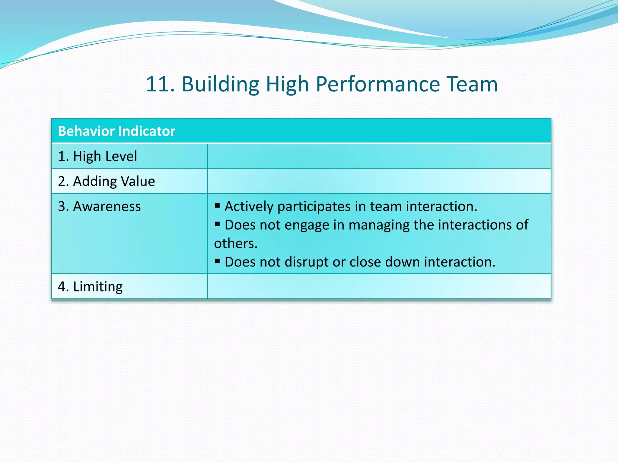 Behavior Indicator 
1. High Level 
2. Adding Value 
3. Awareness  Actively participates in team interaction. 
 Does not engage in managing the interactions of 
others. 
 Does not disrupt or close down interaction. 
4. Limiting 
11. Building High Performance Team 
 