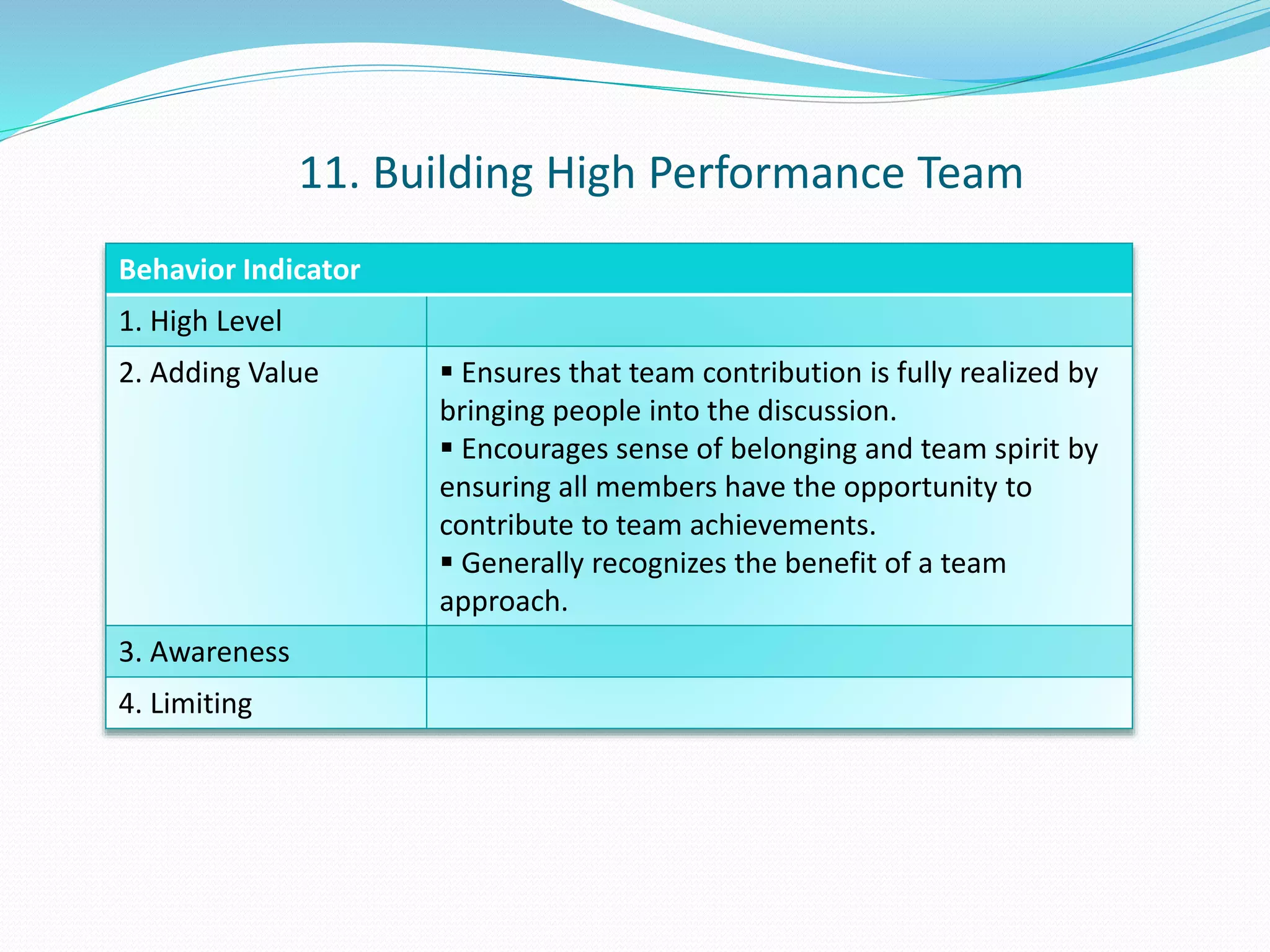 Behavior Indicator 
1. High Level 
2. Adding Value  Ensures that team contribution is fully realized by 
bringing people into the discussion. 
 Encourages sense of belonging and team spirit by 
ensuring all members have the opportunity to 
contribute to team achievements. 
 Generally recognizes the benefit of a team 
approach. 
3. Awareness 
4. Limiting 
11. Building High Performance Team 
 