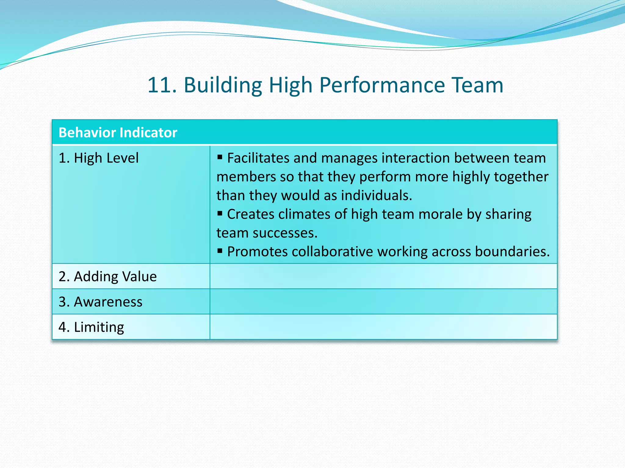 11. Building High Performance Team 
Behavior Indicator 
1. High Level  Facilitates and manages interaction between team 
members so that they perform more highly together 
than they would as individuals. 
 Creates climates of high team morale by sharing 
team successes. 
 Promotes collaborative working across boundaries. 
2. Adding Value 
3. Awareness 
4. Limiting 
 