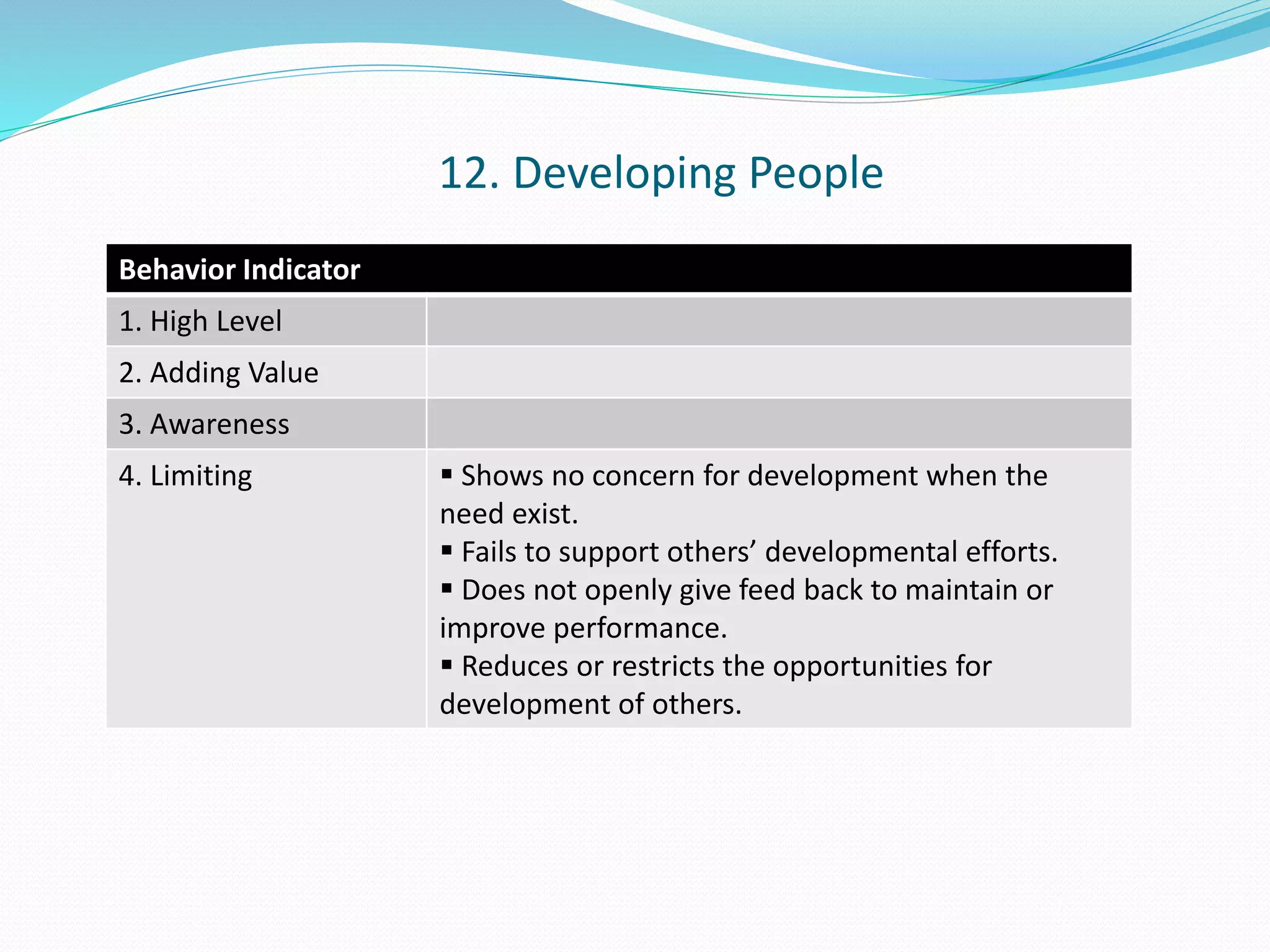 12. Developing People 
Behavior Indicator 
1. High Level 
2. Adding Value 
3. Awareness 
4. Limiting  Shows no concern for development when the 
need exist. 
 Fails to support others’ developmental efforts. 
 Does not openly give feed back to maintain or 
improve performance. 
 Reduces or restricts the opportunities for 
development of others. 
 