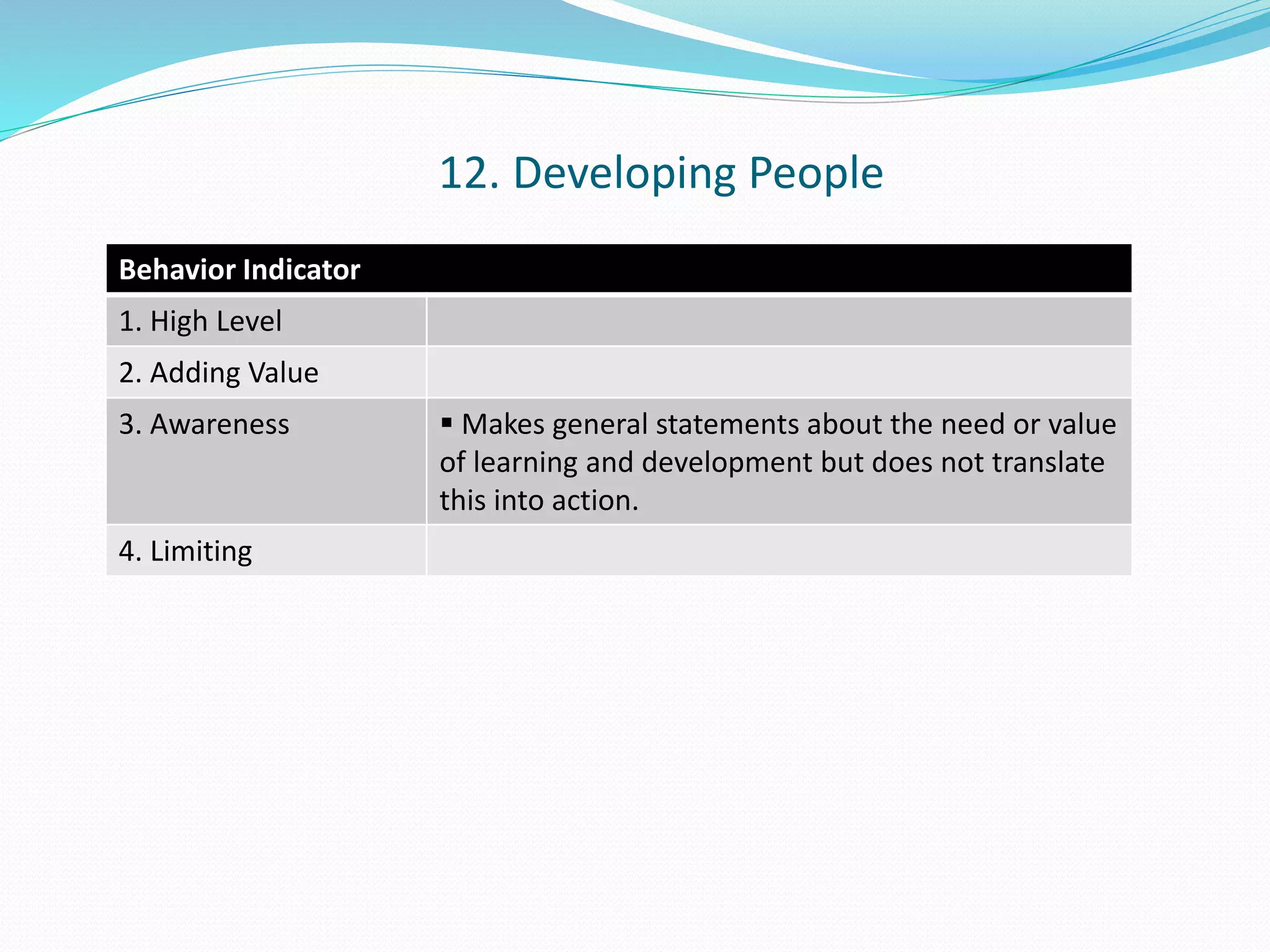Behavior Indicator 
1. High Level 
2. Adding Value 
3. Awareness  Makes general statements about the need or value 
of learning and development but does not translate 
this into action. 
4. Limiting 
12. Developing People 
 