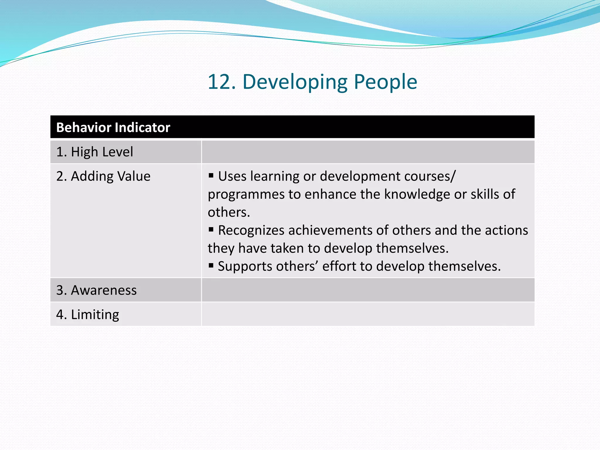 Behavior Indicator 
1. High Level 
2. Adding Value  Uses learning or development courses/ 
programmes to enhance the knowledge or skills of 
others. 
 Recognizes achievements of others and the actions 
they have taken to develop themselves. 
 Supports others’ effort to develop themselves. 
3. Awareness 
4. Limiting 
12. Developing People 
 