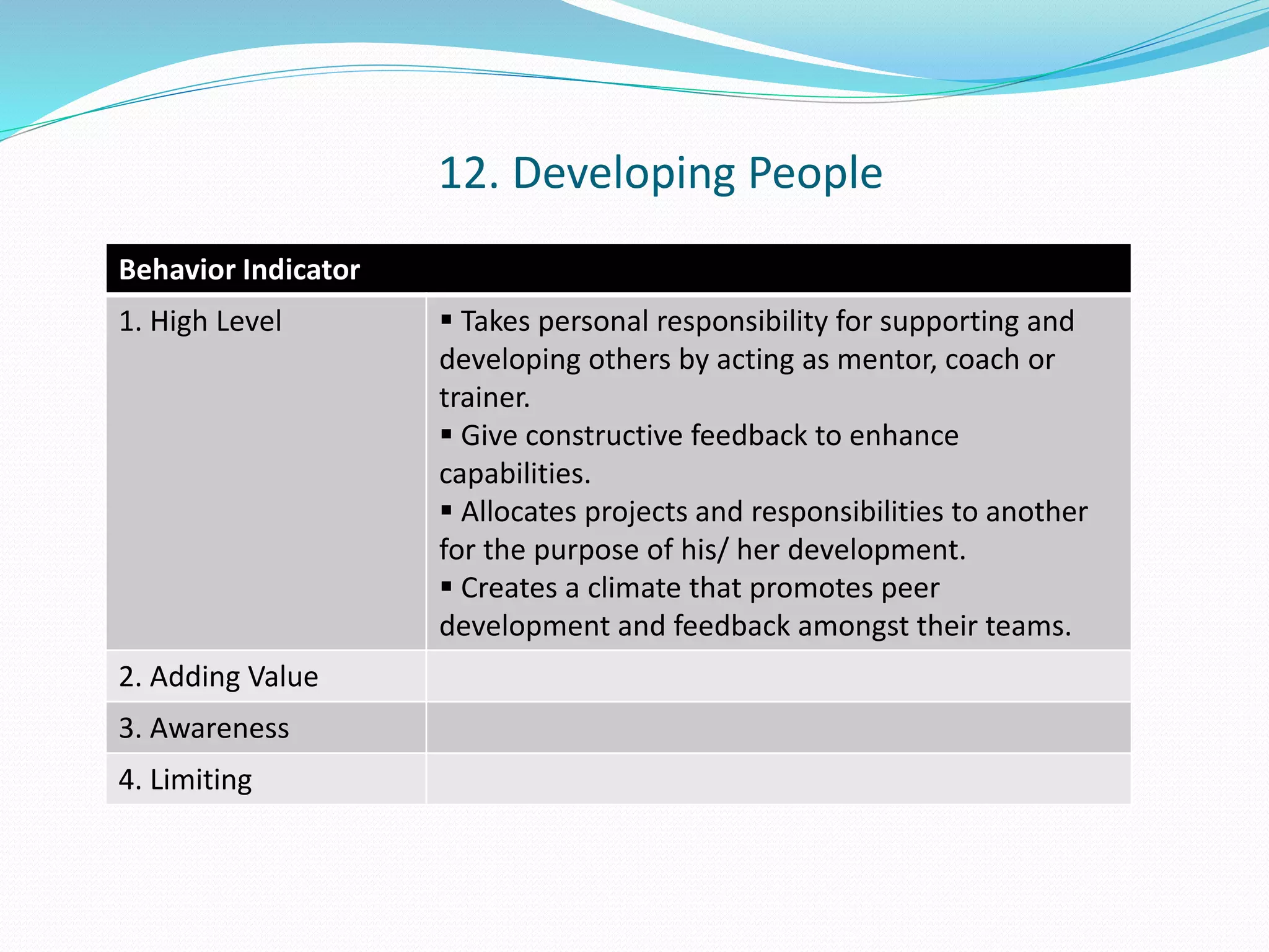 Behavior Indicator 
1. High Level  Takes personal responsibility for supporting and 
developing others by acting as mentor, coach or 
trainer. 
 Give constructive feedback to enhance 
capabilities. 
 Allocates projects and responsibilities to another 
for the purpose of his/ her development. 
 Creates a climate that promotes peer 
development and feedback amongst their teams. 
2. Adding Value 
3. Awareness 
4. Limiting 
12. Developing People 
 