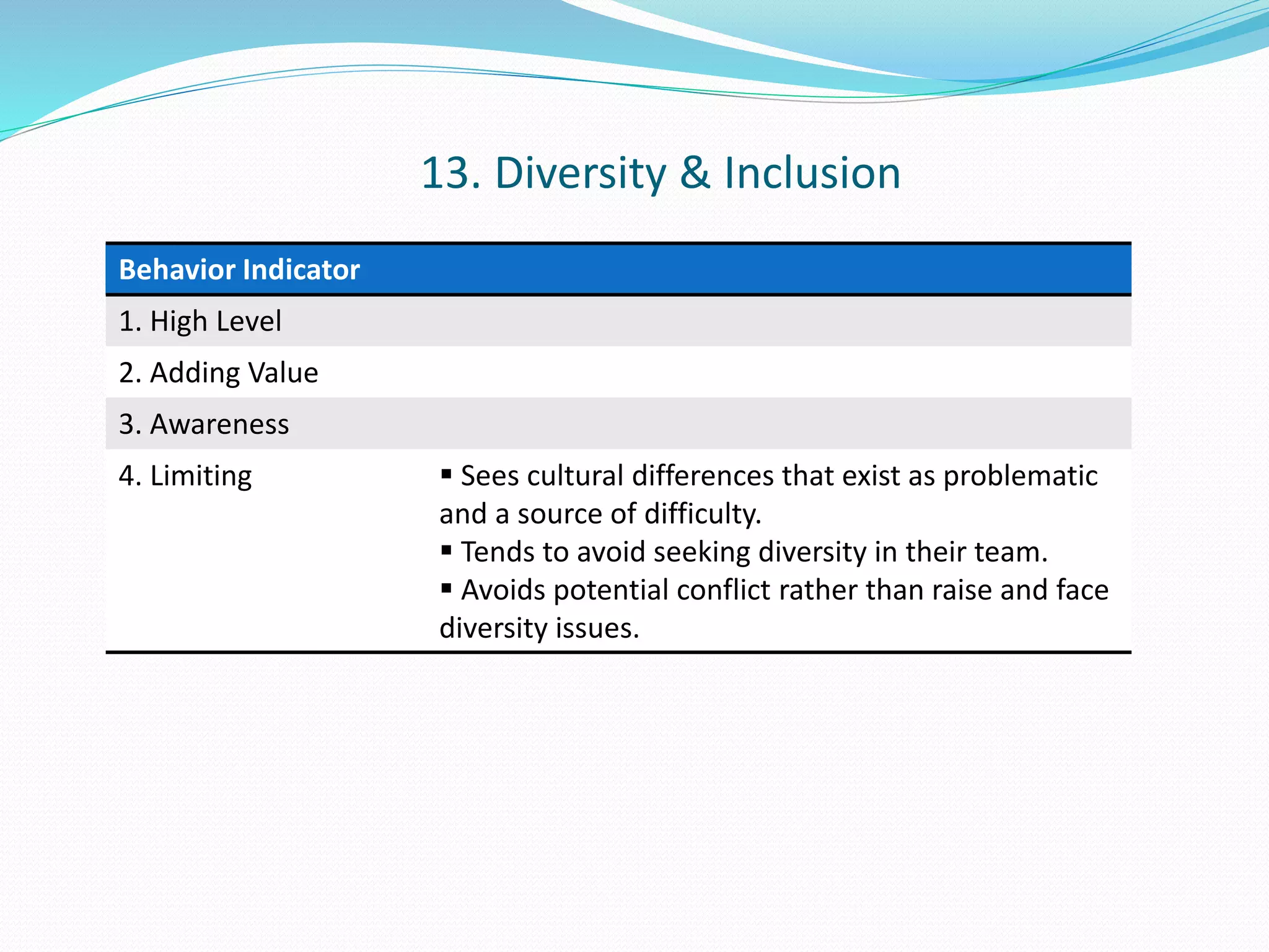 13. Diversity & Inclusion 
Behavior Indicator 
1. High Level 
2. Adding Value 
3. Awareness 
4. Limiting  Sees cultural differences that exist as problematic 
and a source of difficulty. 
 Tends to avoid seeking diversity in their team. 
 Avoids potential conflict rather than raise and face 
diversity issues. 
 