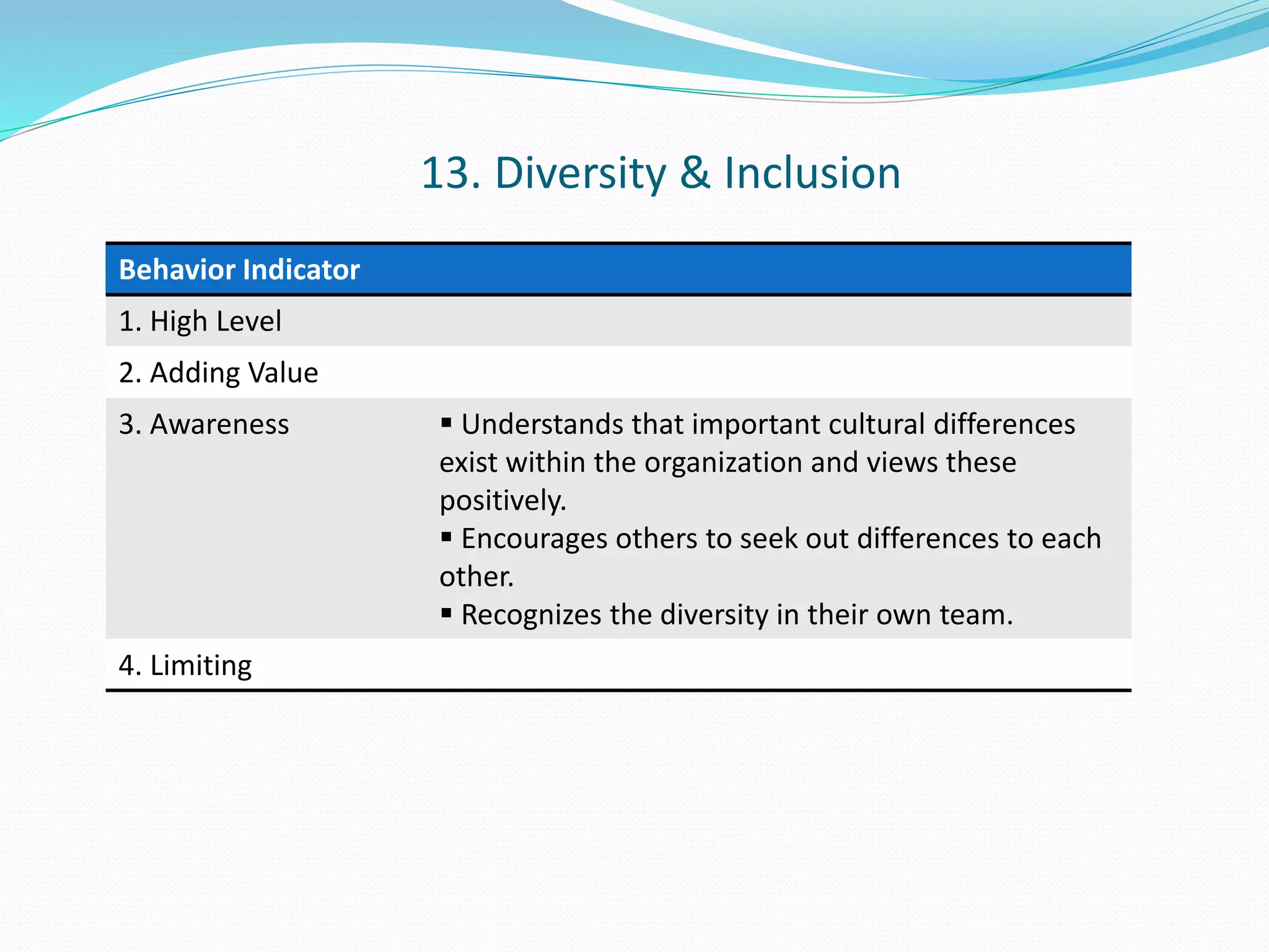 Behavior Indicator 
1. High Level 
2. Adding Value 
3. Awareness  Understands that important cultural differences 
exist within the organization and views these 
positively. 
 Encourages others to seek out differences to each 
other. 
 Recognizes the diversity in their own team. 
4. Limiting 
13. Diversity & Inclusion 
 
