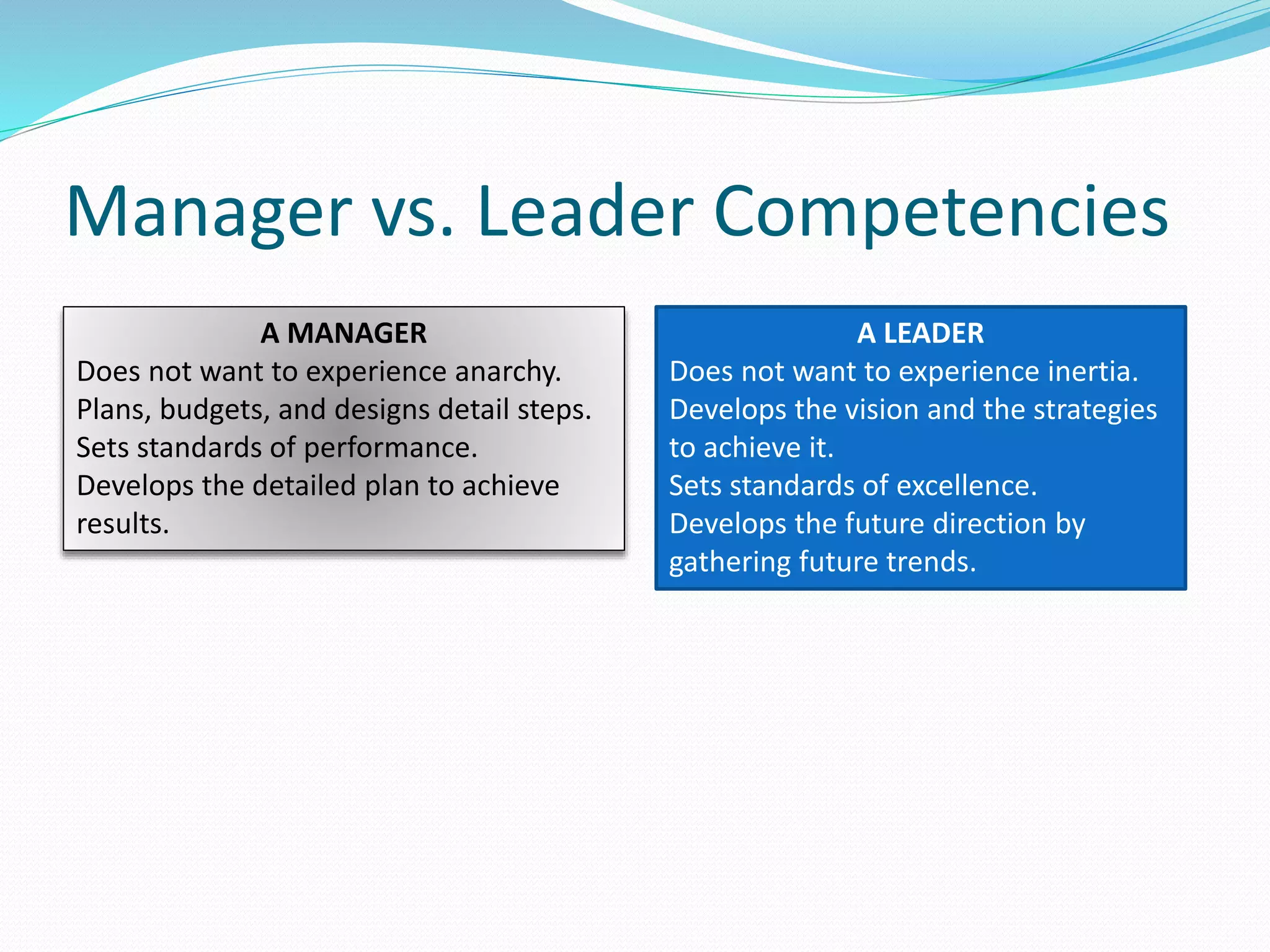Manager vs. Leader Competencies 
A MANAGER 
Does not want to experience anarchy. 
Plans, budgets, and designs detail steps. 
Sets standards of performance. 
Develops the detailed plan to achieve 
results. 
A LEADER 
Does not want to experience inertia. 
Develops the vision and the strategies 
to achieve it. 
Sets standards of excellence. 
Develops the future direction by 
gathering future trends. 
 