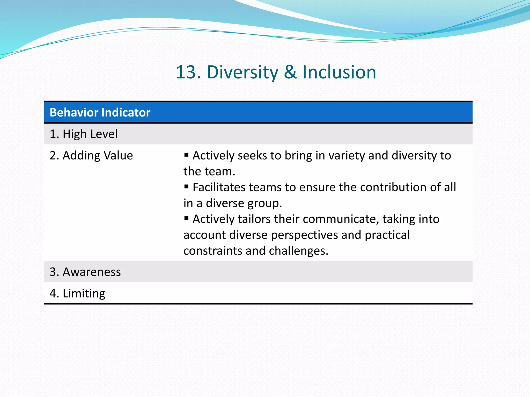 Behavior Indicator 
1. High Level 
2. Adding Value  Actively seeks to bring in variety and diversity to 
the team. 
 Facilitates teams to ensure the contribution of all 
in a diverse group. 
 Actively tailors their communicate, taking into 
account diverse perspectives and practical 
constraints and challenges. 
3. Awareness 
4. Limiting 
13. Diversity & Inclusion 
 