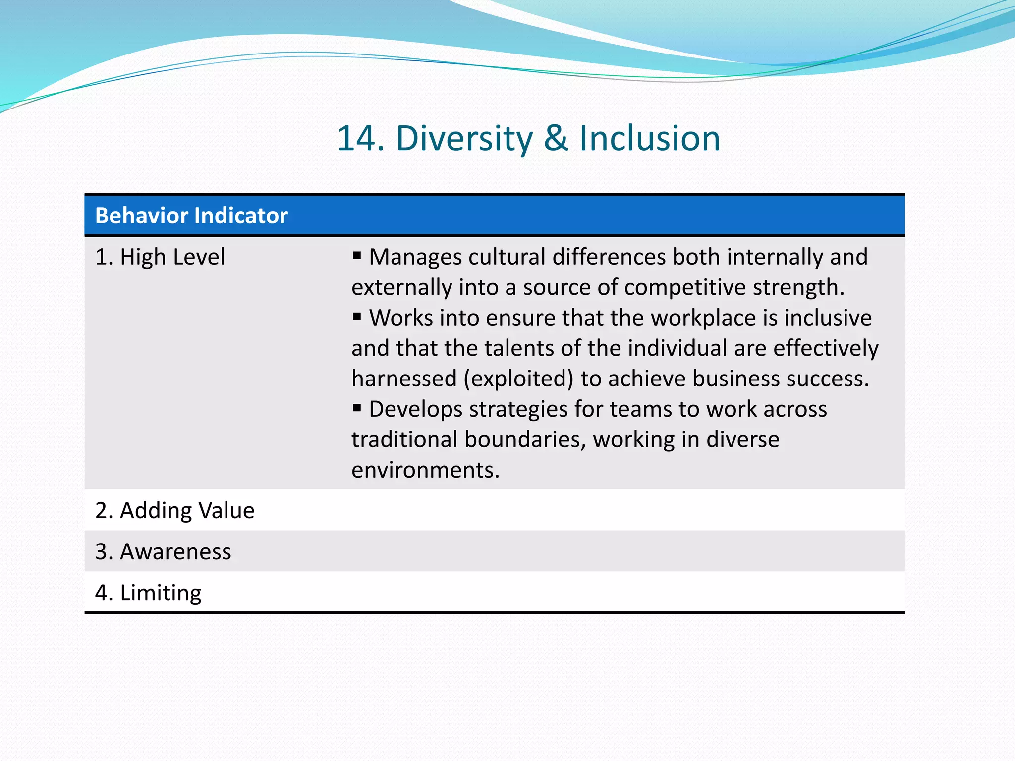 Behavior Indicator 
1. High Level  Manages cultural differences both internally and 
externally into a source of competitive strength. 
 Works into ensure that the workplace is inclusive 
and that the talents of the individual are effectively 
harnessed (exploited) to achieve business success. 
 Develops strategies for teams to work across 
traditional boundaries, working in diverse 
environments. 
2. Adding Value 
3. Awareness 
4. Limiting 
14. Diversity & Inclusion 
 