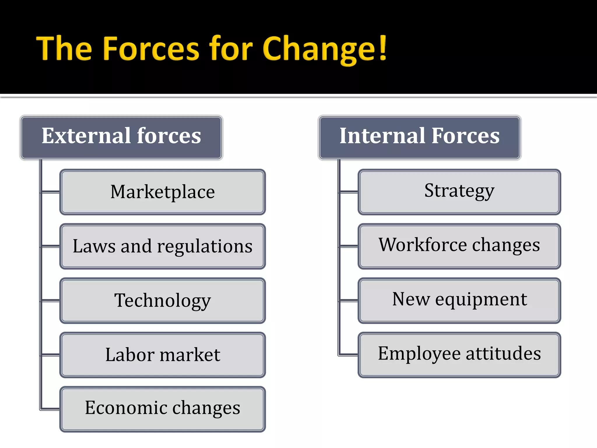 External forces
Marketplace
Laws and regulations
Technology
Labor market
Economic changes
Internal Forces
Strategy
Workforce changes
New equipment
Employee attitudes
 