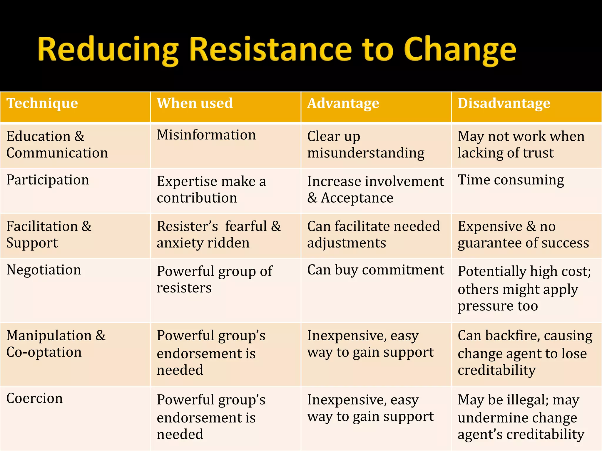 Technique When used Advantage Disadvantage
Education &
Communication
Misinformation Clear up
misunderstanding
May not work when
lacking of trust
Participation Expertise make a
contribution
Increase involvement
& Acceptance
Time consuming
Facilitation &
Support
Resister’s fearful &
anxiety ridden
Can facilitate needed
adjustments
Expensive & no
guarantee of success
Negotiation Powerful group of
resisters
Can buy commitment Potentially high cost;
others might apply
pressure too
Manipulation &
Co-optation
Powerful group’s
endorsement is
needed
Inexpensive, easy
way to gain support
Can backfire, causing
change agent to lose
creditability
Coercion Powerful group’s
endorsement is
needed
Inexpensive, easy
way to gain support
May be illegal; may
undermine change
agent’s creditability
 
