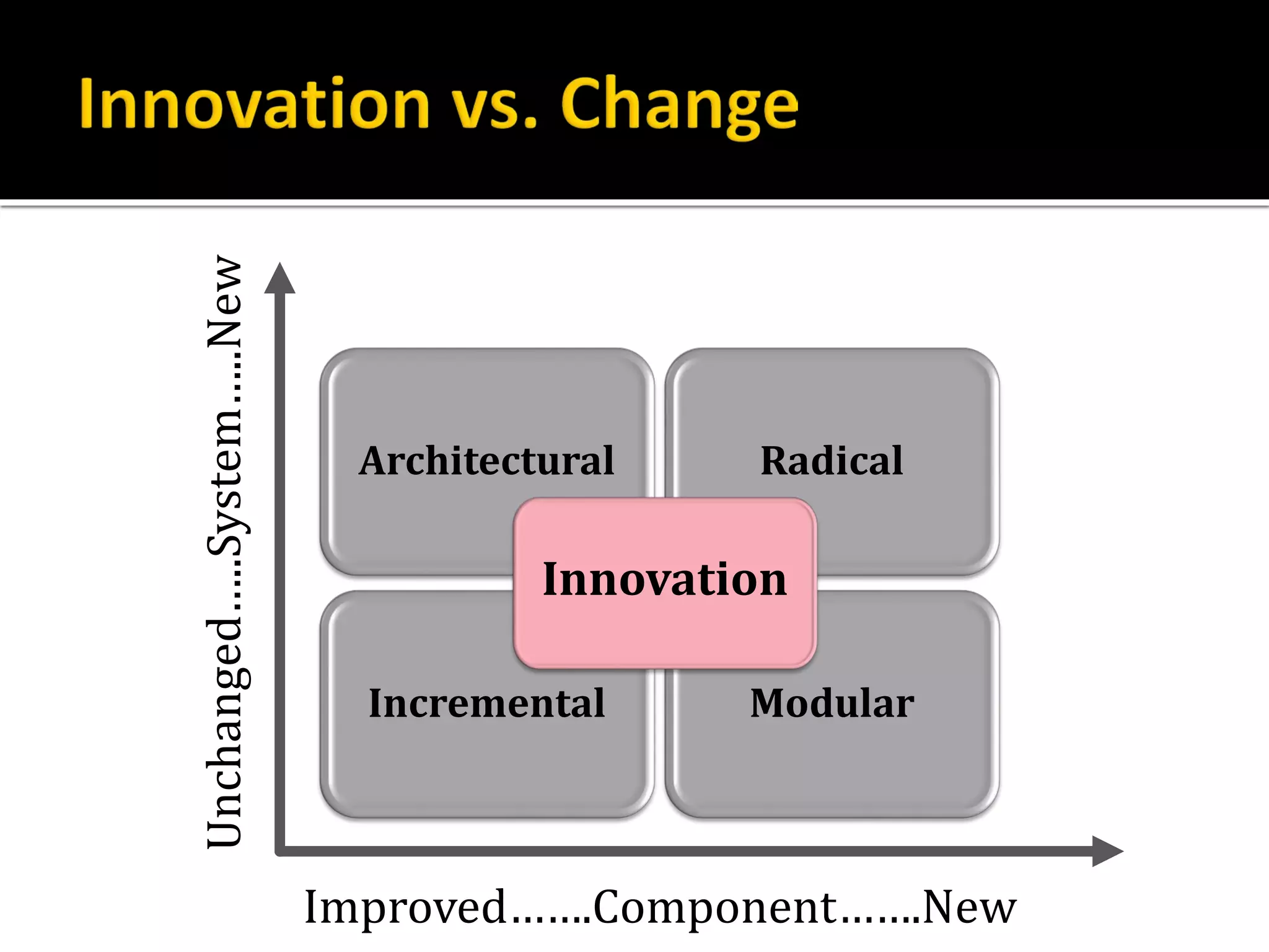 Architectural Radical
Incremental Modular
Innovation
Improved…….Component…….New
Unchanged…..System…..New
 