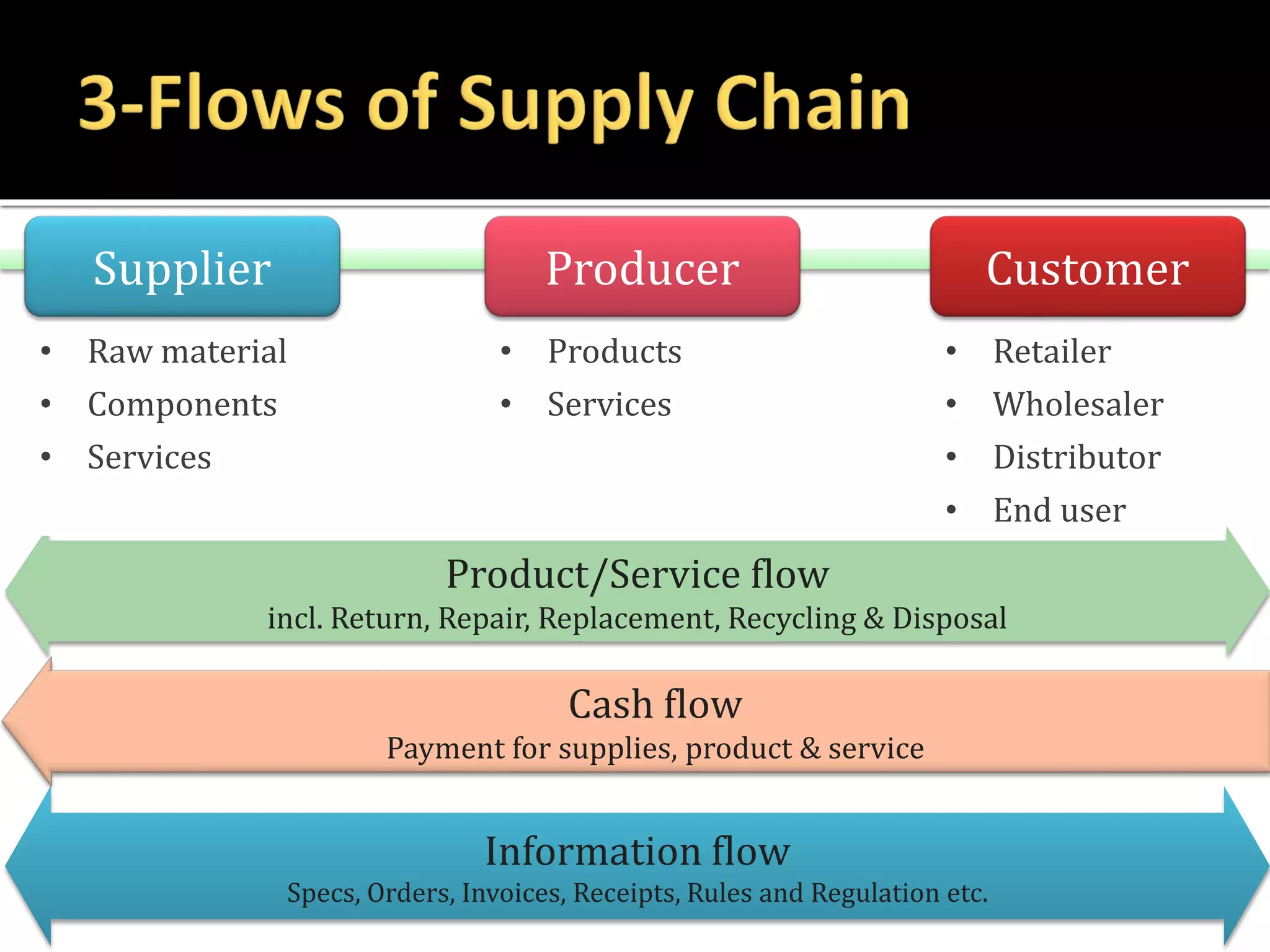 Information flow
Specs, Orders, Invoices, Receipts, Rules and Regulation etc.
Product/Service flow
incl. Return, Repair, Replacement, Recycling & Disposal
Cash flow
Payment for supplies, product & service
Supplier Producer Customer
• Raw material
• Components
• Services
• Products
• Services
• Retailer
• Wholesaler
• Distributor
• End user
 