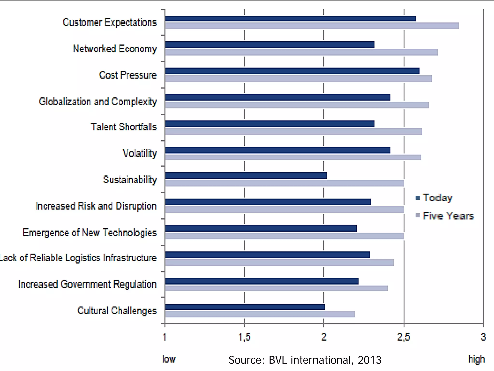Source: BVL international, 2013
 