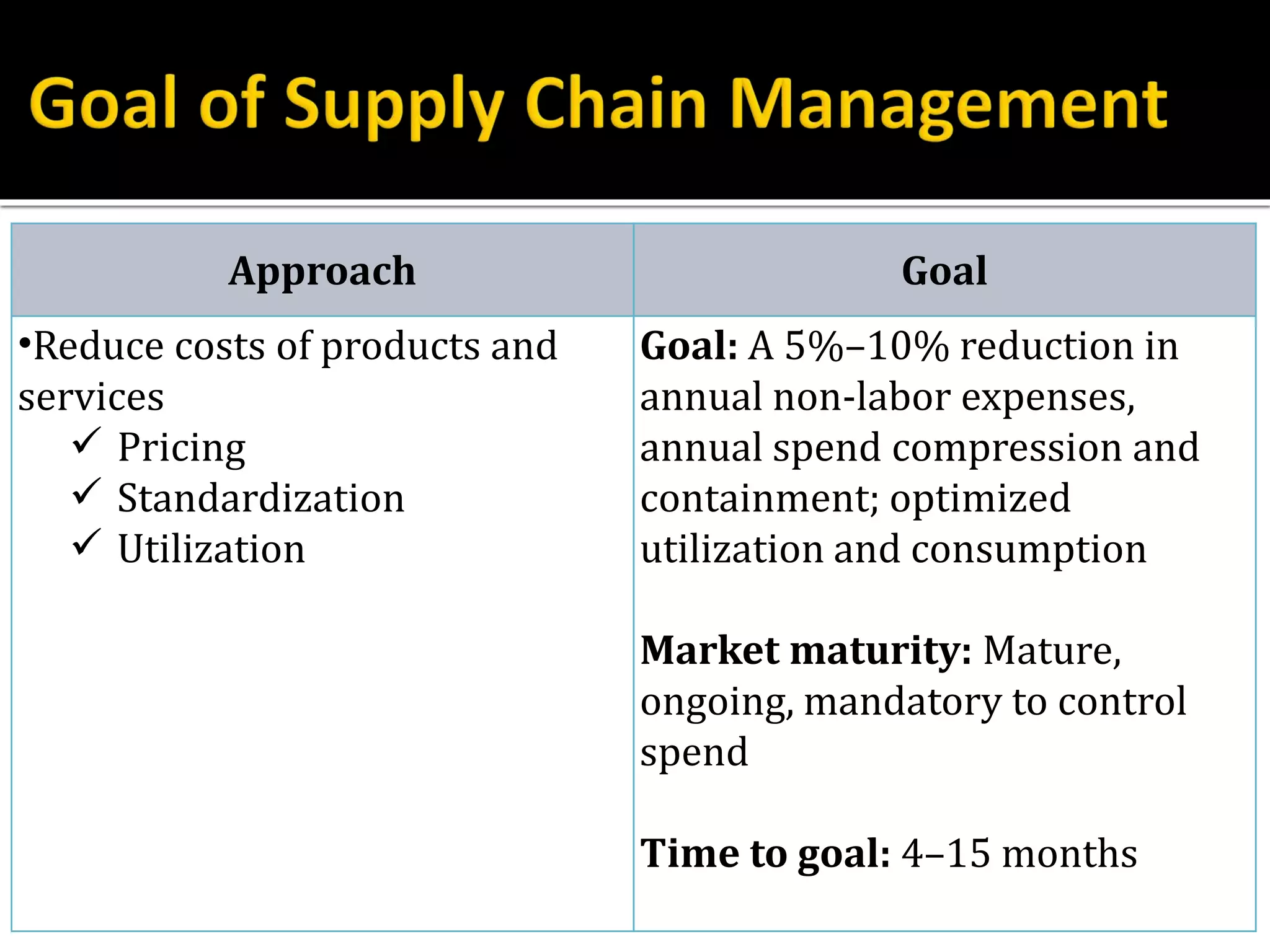 Approach Goal
•Reduce costs of products and
services
 Pricing
 Standardization
 Utilization
Goal: A 5%–10% reduction in
annual non-labor expenses,
annual spend compression and
containment; optimized
utilization and consumption
Market maturity: Mature,
ongoing, mandatory to control
spend
Time to goal: 4–15 months
 