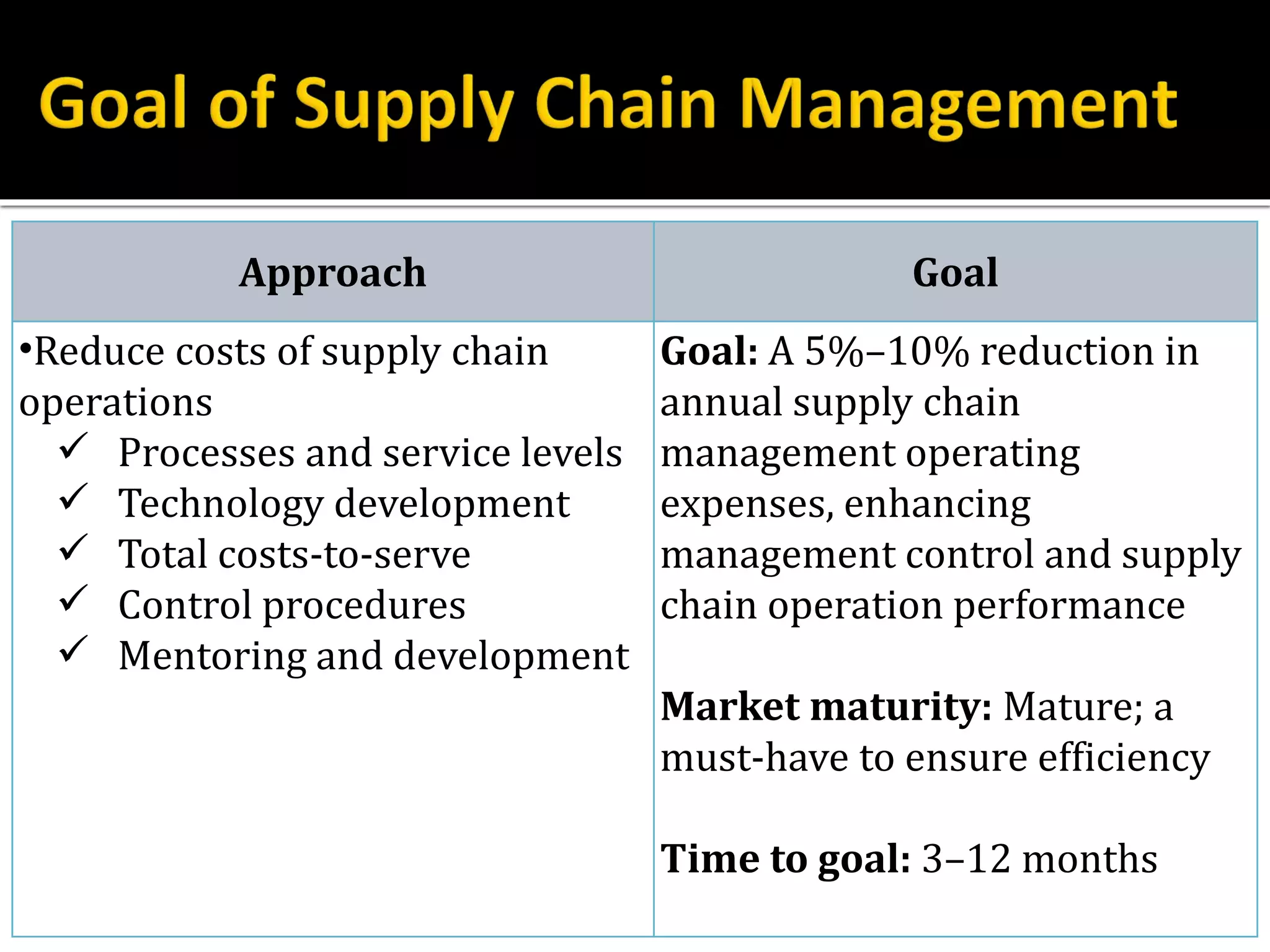 Approach Goal
•Reduce costs of supply chain
operations
 Processes and service levels
 Technology development
 Total costs-to-serve
 Control procedures
 Mentoring and development
Goal: A 5%–10% reduction in
annual supply chain
management operating
expenses, enhancing
management control and supply
chain operation performance
Market maturity: Mature; a
must-have to ensure efficiency
Time to goal: 3–12 months
 