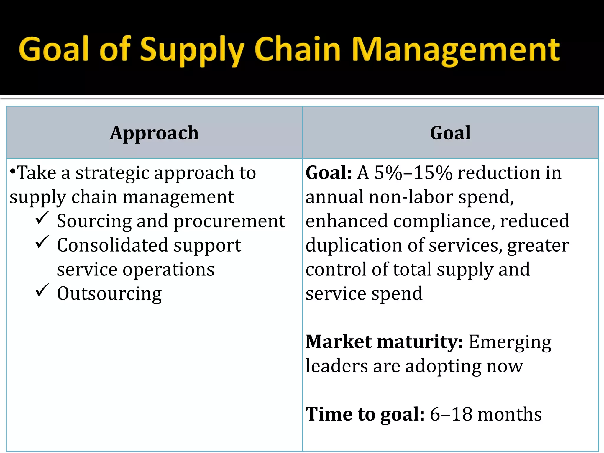 Approach Goal
•Take a strategic approach to
supply chain management
 Sourcing and procurement
 Consolidated support
service operations
 Outsourcing
Goal: A 5%–15% reduction in
annual non-labor spend,
enhanced compliance, reduced
duplication of services, greater
control of total supply and
service spend
Market maturity: Emerging
leaders are adopting now
Time to goal: 6–18 months
 