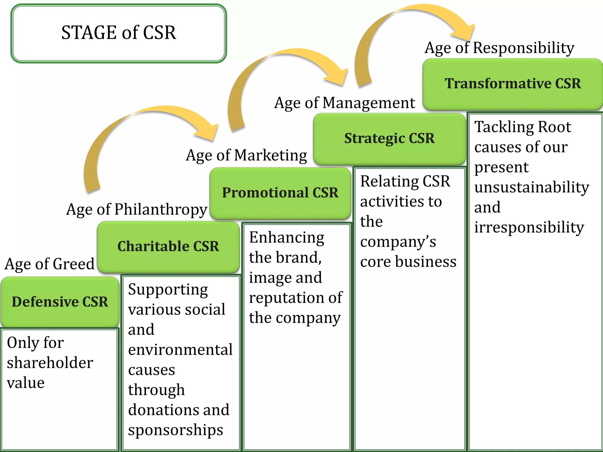 Defensive CSR
Charitable CSR
Promotional CSR
Strategic CSR
Transformative CSR
STAGE of CSR
Age of Greed
Age of Philanthropy
Age of Marketing
Age of Management
Age of Responsibility
Tackling Root
causes of our
present
unsustainability
and
irresponsibility
Relating CSR
activities to
the
company’s
core business
Enhancing
the brand,
image and
reputation of
the company
Supporting
various social
and
environmental
causes
through
donations and
sponsorships
Only for
shareholder
value
 