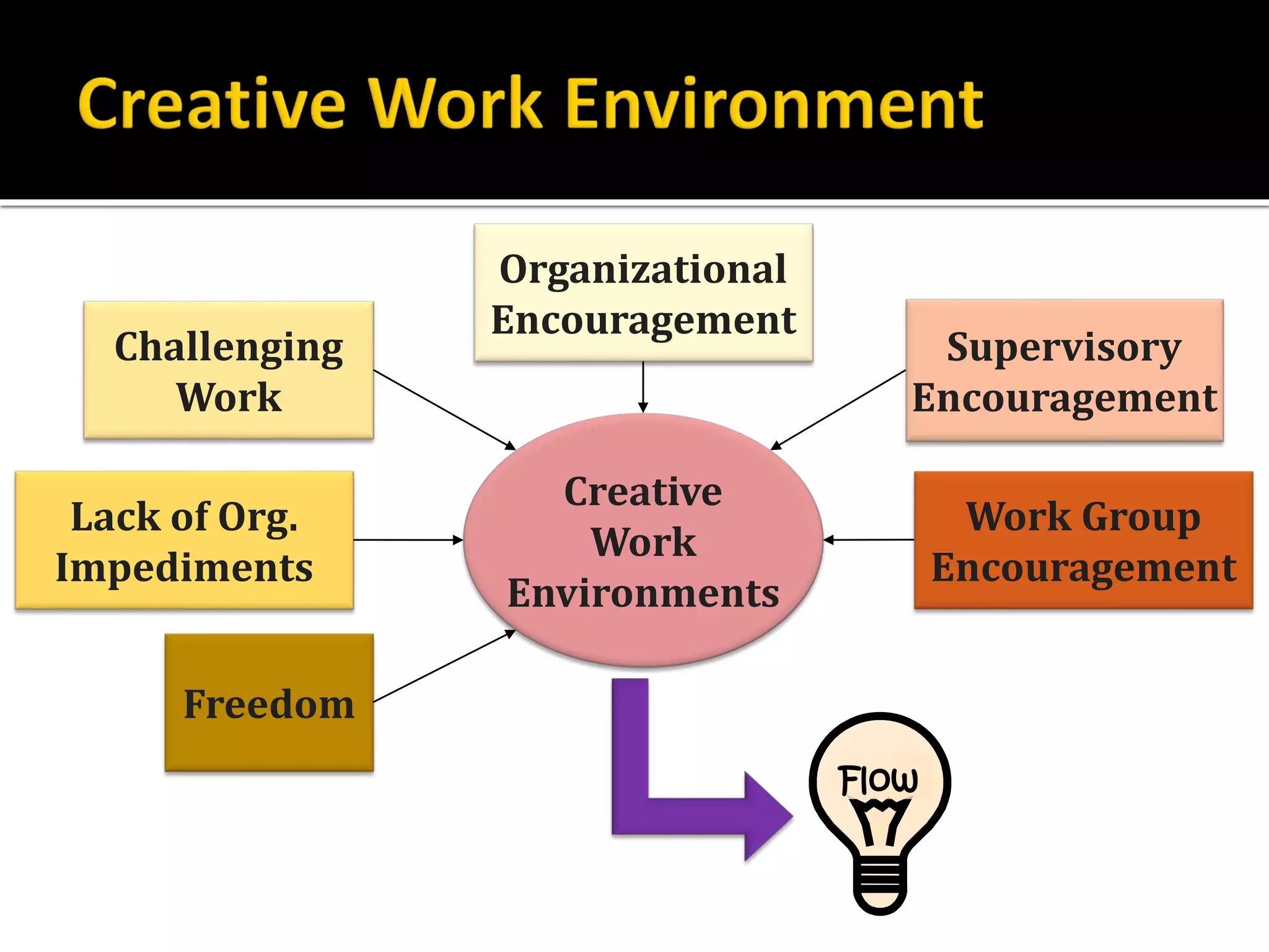 Creative
Work
Environments
Challenging
Work
Work Group
Encouragement
Lack of Org.
Impediments
Supervisory
Encouragement
Organizational
Encouragement
Freedom
Flow
 