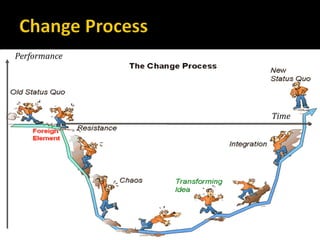 Performance Time Change Management Graph Change and innovation in logistics and supply chain management | PDF