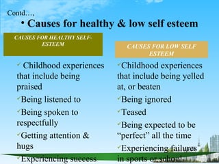 Contd…,
            • Facets of Low self-Esteem

 It is not so easy to recognize low self esteem
 The three common faces t...