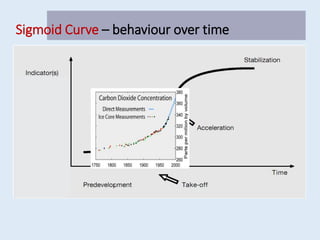 Sigmoid Curve – behaviour over time
 