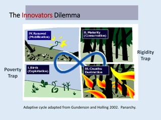 Poverty
Trap
Rigidity
Trap
Adaptive cycle adapted from Gunderson and Holling 2002. Panarchy.
The Innovators Dilemma
 