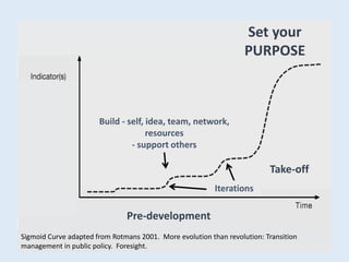 Build - self, idea, team, network,
resources
- support others
Iterations
Take-off
Pre-development
Set your
PURPOSE
Sigmoid Curve adapted from Rotmans 2001. More evolution than revolution: Transition
management in public policy. Foresight.
 