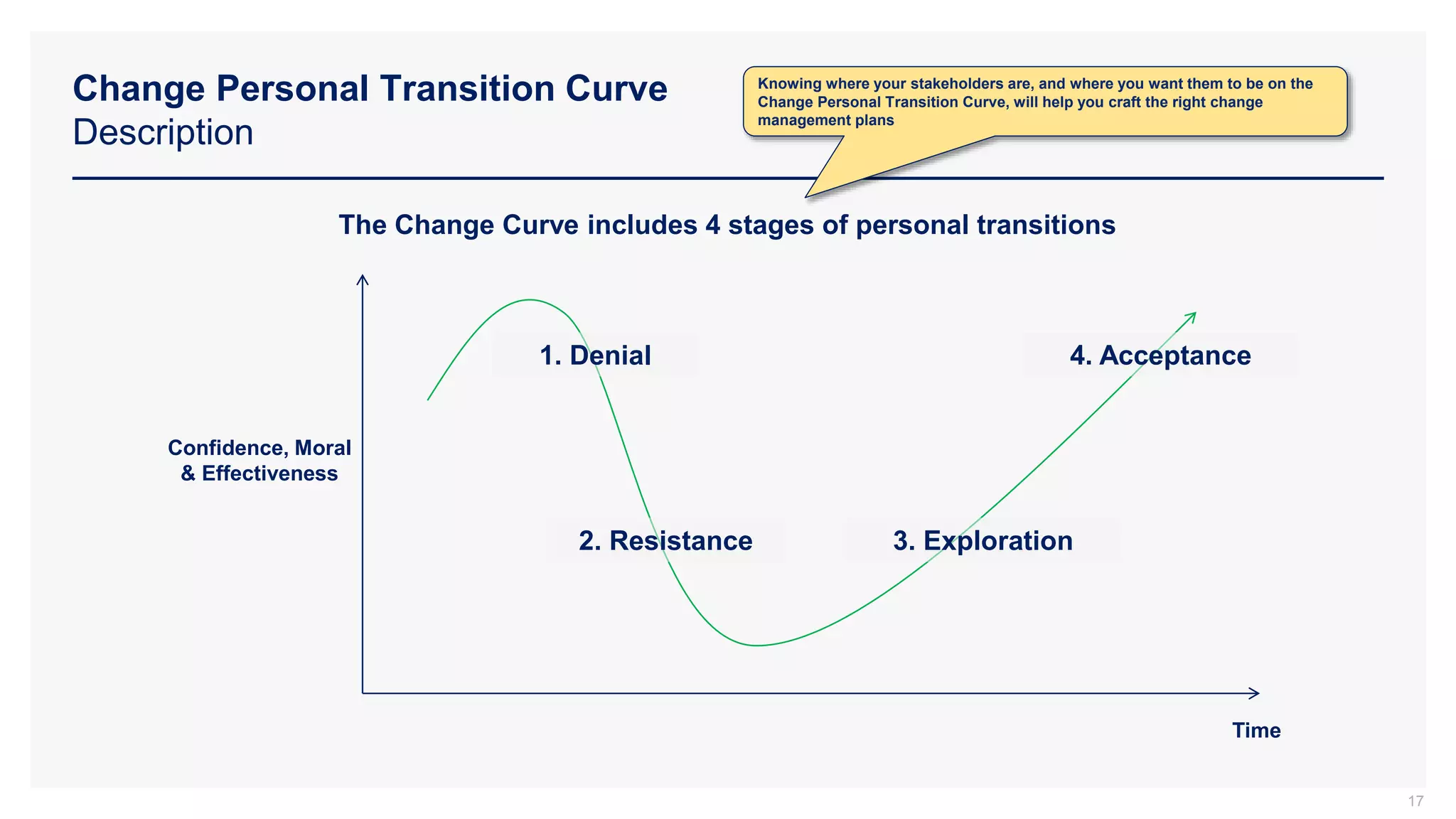 Change Personal Transition Curve
Description
17
The Change Curve includes 4 stages of personal transitions
Confidence, Moral
& Effectiveness
Time
1. Denial
2. Resistance 3. Exploration
4. Acceptance
Knowing where your stakeholders are, and where you want them to be on the
Change Personal Transition Curve, will help you craft the right change
management plans
 