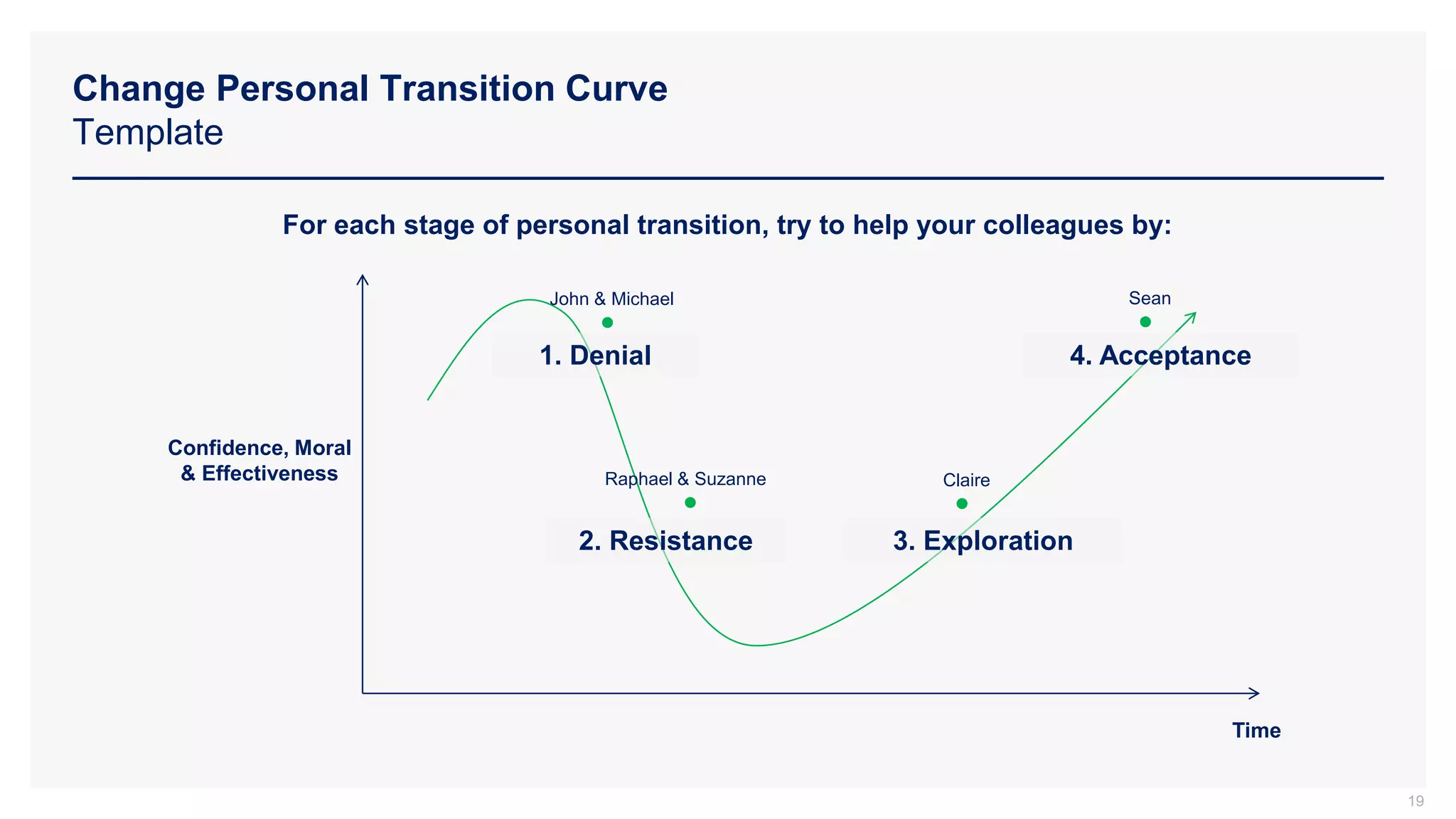 Change Personal Transition Curve
Template
19
For each stage of personal transition, try to help your colleagues by:
Confidence, Moral
& Effectiveness
Time
1. Denial
2. Resistance 3. Exploration
4. Acceptance
John & Michael
Raphael & Suzanne
Sean
Claire
 