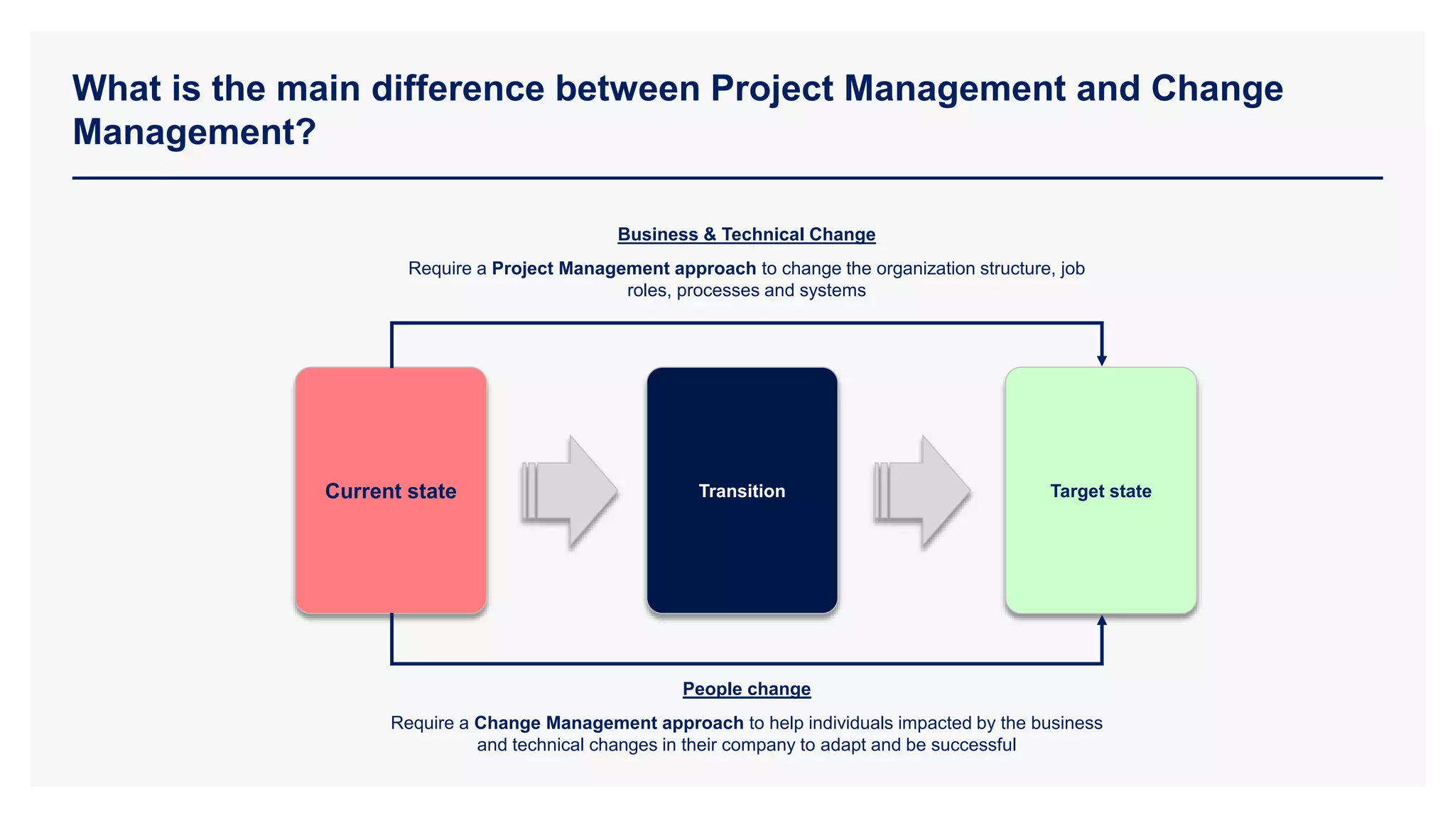 What is the main difference between Project Management and Change
Management?
Current state Transition Target state
Business & Technical Change
Require a Project Management approach to change the organization structure, job
roles, processes and systems
People change
Require a Change Management approach to help individuals impacted by the business
and technical changes in their company to adapt and be successful
 