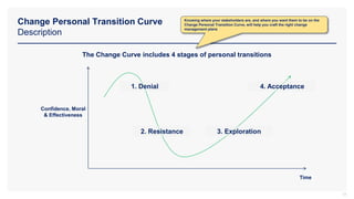 Change Personal Transition Curve
Description
17
The Change Curve includes 4 stages of personal transitions
Confidence, Moral
& Effectiveness
Time
1. Denial
2. Resistance 3. Exploration
4. Acceptance
Knowing where your stakeholders are, and where you want them to be on the
Change Personal Transition Curve, will help you craft the right change
management plans
 