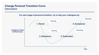 Change Personal Transition Curve
Description
18
For each stage of personal transition, try to help your colleagues by:
Confidence, Moral
& Effectiveness
Time
1. Denial
2. Resistance 3. Exploration
4. Acceptance
Informing
Listening
Rewarding
Discussing
 