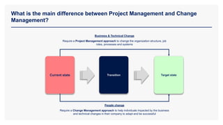What is the main difference between Project Management and Change
Management?
Current state Transition Target state
Business & Technical Change
Require a Project Management approach to change the organization structure, job
roles, processes and systems
People change
Require a Change Management approach to help individuals impacted by the business
and technical changes in their company to adapt and be successful
 