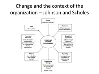 Change and the context of the
organization – Johnson and Scholes
 