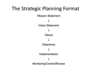 The Strategic Planning Format
 