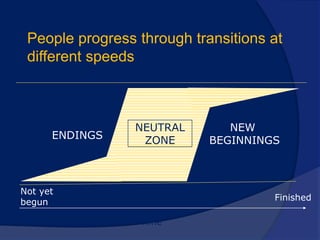 People progress through transitions at
different speeds
ENDINGS
NEUTRAL
ZONE
NEW
BEGINNINGS
Not yet
begun
Finished
Time
 