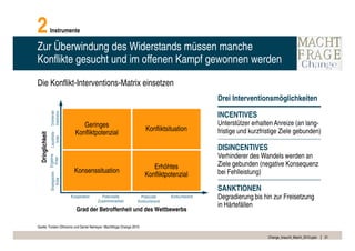 2                 Instrumente

Zur Überwindung des Widerstands müssen manche
Konflikte gesucht und im offenen Kampf gewonnen werden

Die Konflikt-Interventions-Matrix einsetzen
                                                                                                  Drei Interventionsmöglichkeiten

                                                                                                  INCENTIVES
                  Drohende
                  Insolvenz




                                      Geringes                                                    Unterstützer erhalten Anreize (an lang-
                                                                      Konfliktsituation           fristige und kurzfristige Ziele gebunden)
                                   Konfliktpotenzial
                  Liquiditäts-
  Dringlichkeit
                     krise




                                                                                                  DISINCENTIVES
                                                                                                  Verhinderer des Wandels werden an
                  Ergebnis
                    Krise




                                                                         Erhöhtes                 Ziele gebunden (negative Konsequenz
                                   Konsenssituation                                               bei Fehlleistung)
                                                                      Konfliktpotenzial
                  Strategische
                      Krise




                                                                                                  SANKTIONEN
                                 Kooperation     Potenzielle
                                               Zusammenarbeit
                                                                    Potenziell    Konkurrierend   Degradierung bis hin zur Freisetzung
                                                                  Konkurrierend
                                                                                                  in Härtefällen
                                    Grad der Betroffenheit und des Wettbewerbs

Quelle: Torsten Oltmanns und Daniel Nemeyer: Machtfrage Change 2010

                                                                                                                      Change_braucht_Macht_2010.pptx   21
 