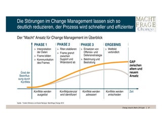 Die Störungen im Change Management lassen sich so
deutlich reduzieren, der Prozess wird schneller und effizienter

Der "Macht" Ansatz für Change Management im Überblick
                        PHASE 1                          PHASE 2                 PHASE 3               ERGEBNIS
                        > Interpretation                 > Riten etablieren      > Einsetzen von       > Weltbild
                          der Daten                      > Frame grenzt            Offensiv- und         verbindlich
                        > Frame bilden                     zwischen                Defensivstrategie
                        > Kommunikation                    Support und           > Belohnung und
                          des Frames                       Widerstand ab           Bestrafung                                   GAP
                                                                                                                                zwischen
                                                                                                                                altem und
   Grad der                                                                                                                     neuem
  Beeinflus-                                                                                                                    Ansatz
 sung durch
   Konflikte


                       Konflikte werden                     Konfliktpotenzial     Konflikte werden     Konflikte werden         Zeit
                          ausgelöst                         wird identifiziert      adressiert           entschieden

Quelle: Torsten Oltmanns und Daniel Nemeyer: Machtfrage Change 2010

                                                                                                                       Change_braucht_Macht_2010.pptx   27
 