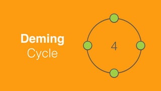 Deming  
Cycle
4
 