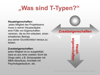 „Was sind T-Typen?“
Haupt-
eigenschaften
Zusatzeigenschaften
Haupteigenschaften:
jedes Mitglied des Projektteams
muss in seiner Hauptaufgabe
eine Fülle von Eigenschaften
vereinen, die es ihm erlauben, einen
erheblichen Beitrag
aus seiner Grundfunktion heraus zu
leisten.
Zusatzeigenschaften:
jedes Mitglied ist so ausgebildet,
dass es aus einer zweiten Sicht die
Dinge sieht, z.B. Schauspieler mit
MBA-Abschluss, Architekt mit
Psychologiestudium, etc.
http://www.slideshare.net/whatidiscover/strategy-by-design
 