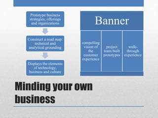 Minding your own 
business 
Banner 
compelling 
vision of 
the 
customer 
experience 
project 
team built 
prototypes 
walk-through 
experience 
Prototype business 
strategies, offerings 
and organizations 
Construct a road map: 
technical and 
analytical grounding 
Displays the elements 
of technology, 
business and culture 
 