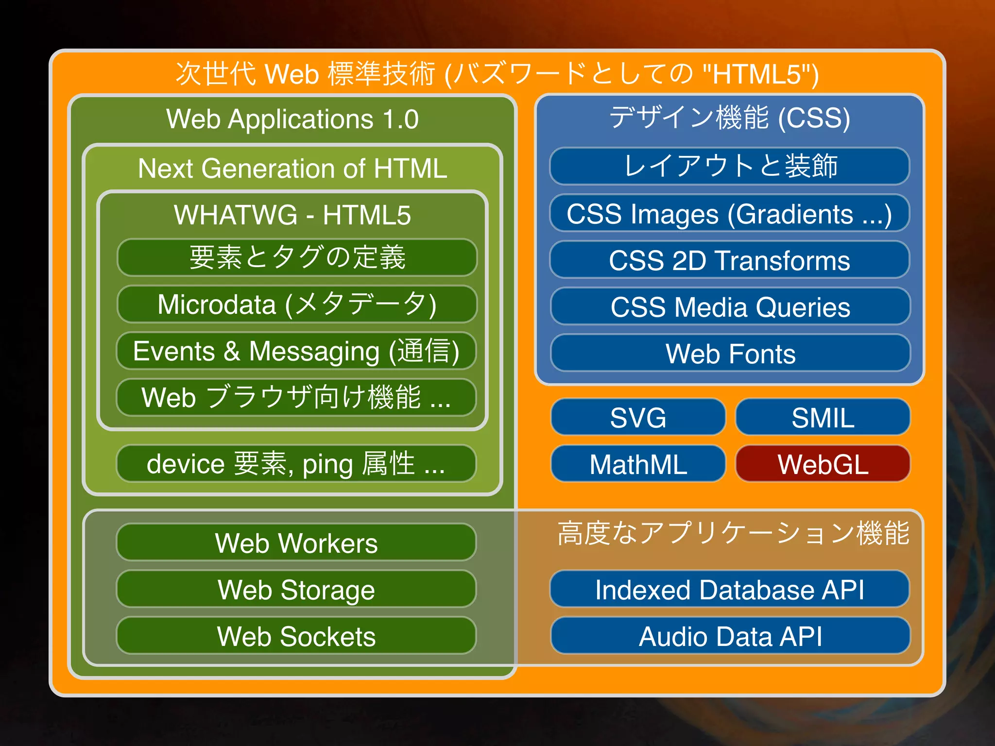 Web ( "HTML5") Web Applications 1.0 (CSS) Next Generation of HTML WHATWG - HTML5 CSS Images (Gradients ...) CSS 2D Transforms Microdata ( ) CSS Media Queries Events & Messaging ( ) Web Fonts Web ... SVG SMIL device , ping ... MathML WebGL Web Workers Web Storage Indexed Database API Web Sockets Audio Data API 