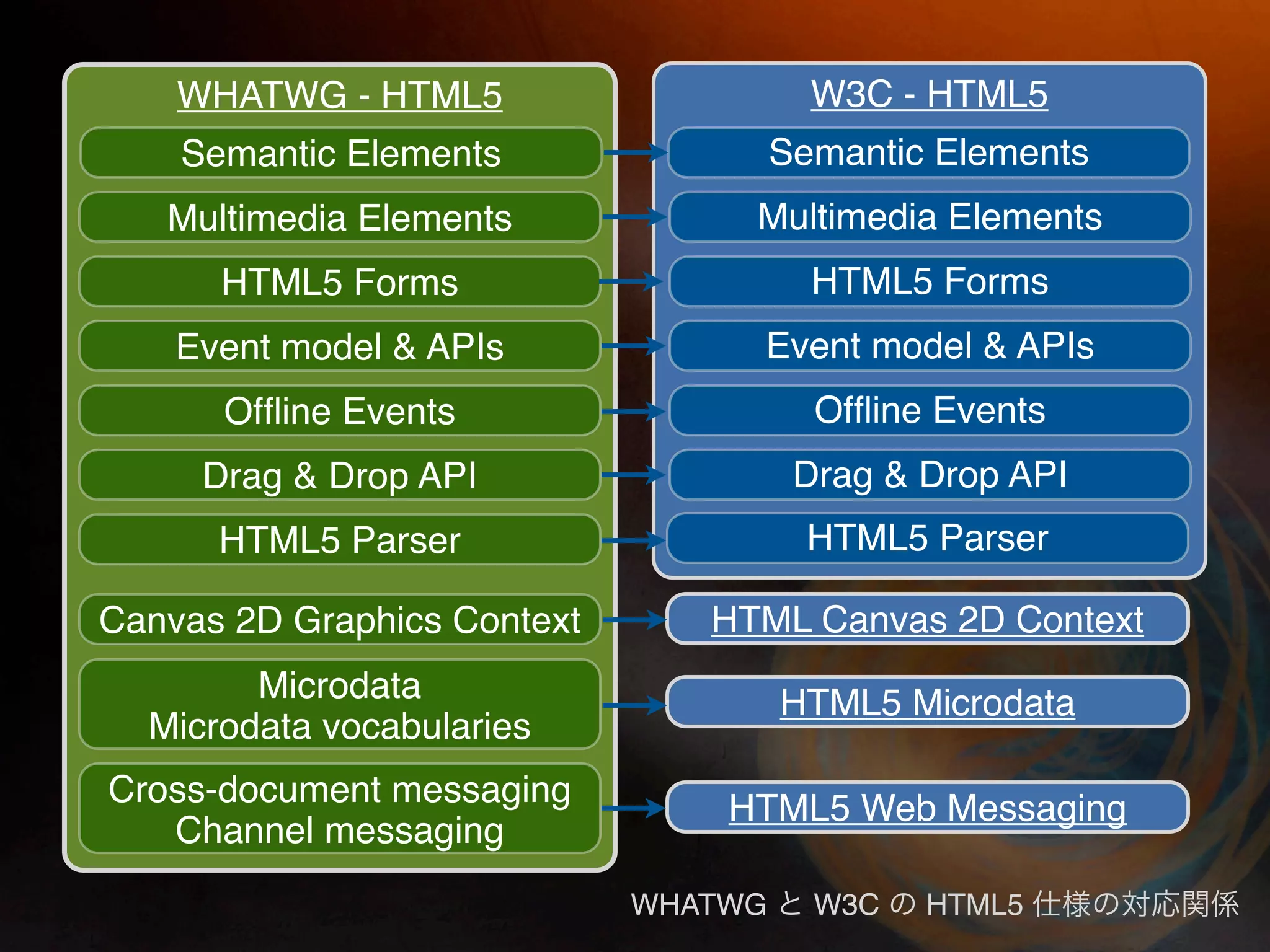 WHATWG - HTML5 W3C - HTML5 Semantic Elements Semantic Elements Multimedia Elements Multimedia Elements HTML5 Forms HTML5 Forms Event model & APIs Event model & APIs Ofﬂine Events Ofﬂine Events Drag & Drop API Drag & Drop API HTML5 Parser HTML5 Parser Canvas 2D Graphics Context HTML Canvas 2D Context Microdata HTML5 Microdata Microdata vocabularies Cross-document messaging HTML5 Web Messaging Channel messaging WHATWG W3C HTML5 