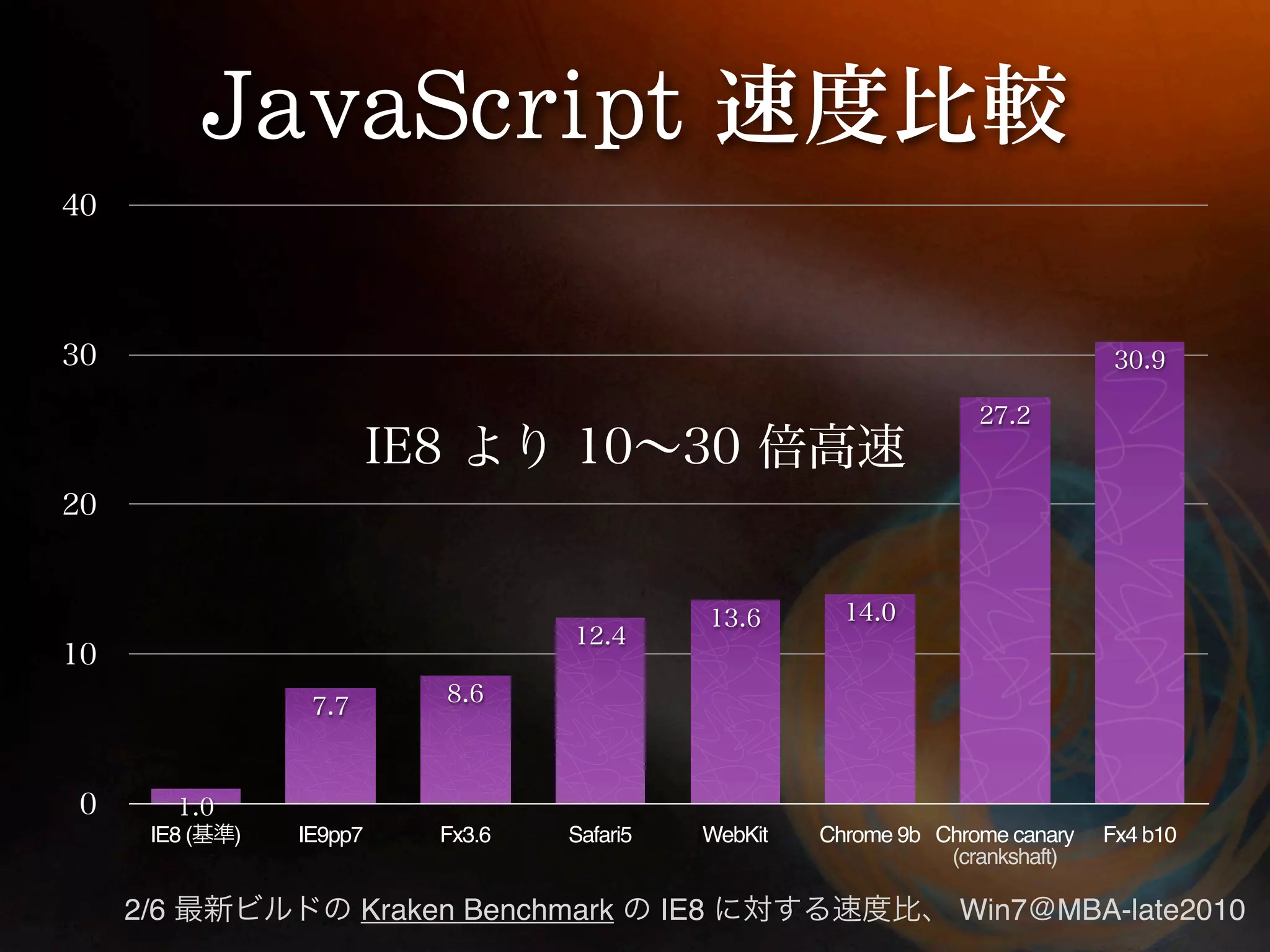 IE8 ( ) IE9pp7 Fx3.6 Safari5 WebKit Chrome 9b Chrome canary Fx4 b10 (crankshaft) 2/6 Kraken Benchmark IE8 Win7 MBA-late2010 