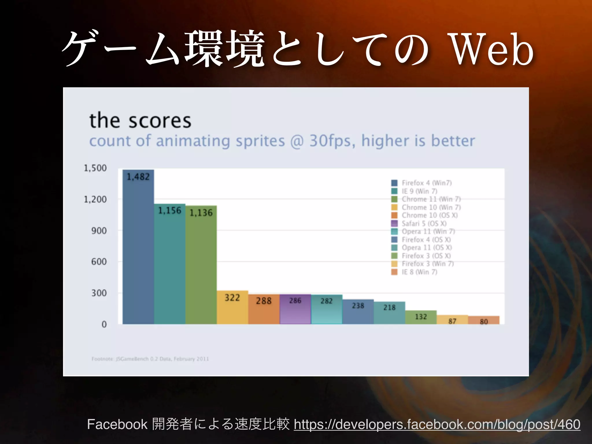 Facebook https://developers.facebook.com/blog/post/460 