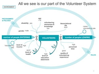 7
+
level of
education
attainment
level of
income
level of
health
high
+
R
good
high
R
​cease
volunteering rate
Volunteering
rate
+
-
VOLUNTEERS
number of people ENTERING​ number of people LEAVING​
-
+
quality of
volunteering
experience
perceived
time
good
high
gender
age
disability volunteering
awareness &
knowledge
yes
male
>18
low
Associational
life
poor
PROGRAMMES
& POLICIES
RULES
ENVIRONMENT
All we see is our part of the Volunteer System
 