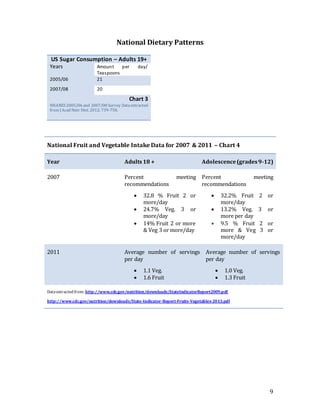 9
National Dietary Patterns
US Sugar Consumption – Adults 19+
Years Amount per day/
Teaspoons
2005/06 21
2007/08 20
Chart 3
NHANES2005/06 and 2007/08 Survey Dataextracted
from JAcad Nutr Diet. 2012; 739-758.
National Fruit and Vegetable Intake Data for 2007 & 2011 – Chart 4
Year Adults18 + Adolescence(grades9-12)
2007 Percent meeting
recommendations
 32.8 % Fruit 2 or
more/day
 24.7% Veg. 3 or
more/day
 14% Fruit 2 or more
& Veg 3 or more/day
Percent meeting
recommendations
 32.2% Fruit 2 or
more/day
 13.2% Veg. 3 or
more per day
 9.5 % Fruit 2 or
more & Veg 3 or
more/day
2011 Average number of servings
per day
 1.1 Veg.
 1.6 Fruit
Average number of servings
per day
 1.0 Veg.
 1.3 Fruit
Dataextracted from: http://www.cdc.gov/nutrition/downloads/StateIndicatorReport2009.pdf
http://www.cdc.gov/nutrition/downloads/State-Indicator-Report-Fruits-Vegetables-2013.pdf
 