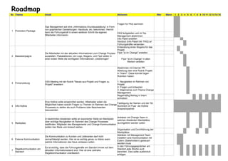 Roadmap
Nr. Thema Inhalt Aktionen Wer Wann 1 2 3 4 5 6 7 8 9 10 11 12 13 14 15
1 Promotion Package
Das Management soll eine „Informations-Grundausstattung“ in Form
von graphischen Darstellungen, Handouts, etc. bekommen. Hiermit
kann die Führungskraft in einem weiteren Schritt die eigenen
Mitarbeiter informieren.
Fragen für FAQ sammeln
FAQ fertigstellen und im Top
Management abstimmen
Info-Paket erstellen
Handout (Info-Paket inkl. FAQ) an
Führungskräfte versenden
2 Basiskampagne
Die Mitarbeiter mit den aktuellen Informationen zum Change Prozess
ausstatten. Plakataktionen, ein Logo, Slogans, und Flyer sollen in
einer ersten Welle die wichtigsten Informationen „rüberbringen“
Entwicklung eines Slogans für das
Projekt
Flyer "ai im Change" erstellen
Flyer "ai im Change" in allen
Werken verteilen
3 Firmenzeitung
XXX-Meeting mit der Rubrik "Neues aus Projekt und Fragen zu
Projekt" erweitern
Abstimmen mit interner PR
Abteilung über eine Rubrik Projekt
in "Intern". Diese könnte folgen
Rubriken haben:
1. Neuigkeiten im Rahmen von
Projekt
2. Fragen und Antworten
3. Allgemeines zum Thema Change
Management
Regelmäßig Beitrag in Intern
schreiben
4 Info-Hotline
Eine Hotline sollte eingerichtet werden. Mitarbeiter sollen die
Möglichkeit haben sowohl Fragen zu Themen im Rahmen des Change
Prozesses zu stellen als auch Probleme oder Beschwerden
loszuwerden.
Festlegung der Namen und der Tel.
Nummern im Flyer als Hotline
Ansprechpartner
5 Marktplatz
In bestimmten Abständen sollte an exponierter Stelle ein Marktplatz
über wichtige Neuigkeiten im Rahmen des Change Prozesses
stattfinden. Mitglieder des Managements und Change Kommunikation
sollten hier Rede und Antwort stehen.
Anklären mit Change-Team in
welchen Abständen Marktplätze
durchgeführt werden sollen
Organisation und Durchführung der
Marktplätze
6 Externe Kommunikation
Die Kommunikation zu Kunden und Lieferanten darf nicht
vernachlässigt werden. Hier ist es wichtig genau zu klären wann
welche Informationen das Haus verlassen sollen.
Abklären mit Management Team
inwiefern eine Kommunikation mit
Extern (Stakeholdern) gesteuert
werden muss
7
Regelkommunikation am
Standort
Es ist wichtig, dass die Führungskräfte am Standort immer auf dem
aktuellen Informationsstand sind. Hier ist eine zeitnahe
Regelkommunikation unerlässlich
In den Führungsgesprächen am
Standort jede Woche auch
berichten. Dies sollte ausführlich
erfolgen
 