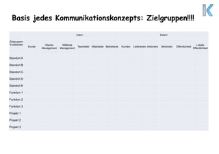 Basis jedes Kommunikationskonzepts: Zielgruppen!!!!
Zielgruppen
/Funktionen
Intern Extern
Kunde
Oberes
Management
Mittleres
Management
Teamleiter Mitarbeiter Betriebsrat Kunden Lieferanten Aktionäre Behörden Öffentlichkeit
Lokale
Öffentlichkeit
Standort A
Standort B
Standort C
Standort D
Standort E
Funktion 1
Funktion 2
Funktion 3
Projekt 1
Projekt 2
Projekt 3
 