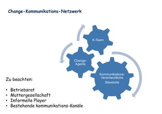 Change-Kommunikations-Netzwerk
Kommunikations-
Verantwortliche
Standorte
Change-
Agents
K-Team
Zu beachten:
• Betriebsrat
• Muttergesellschaft
• Informelle Player
• Bestehende kommunikations-Kanäle
 